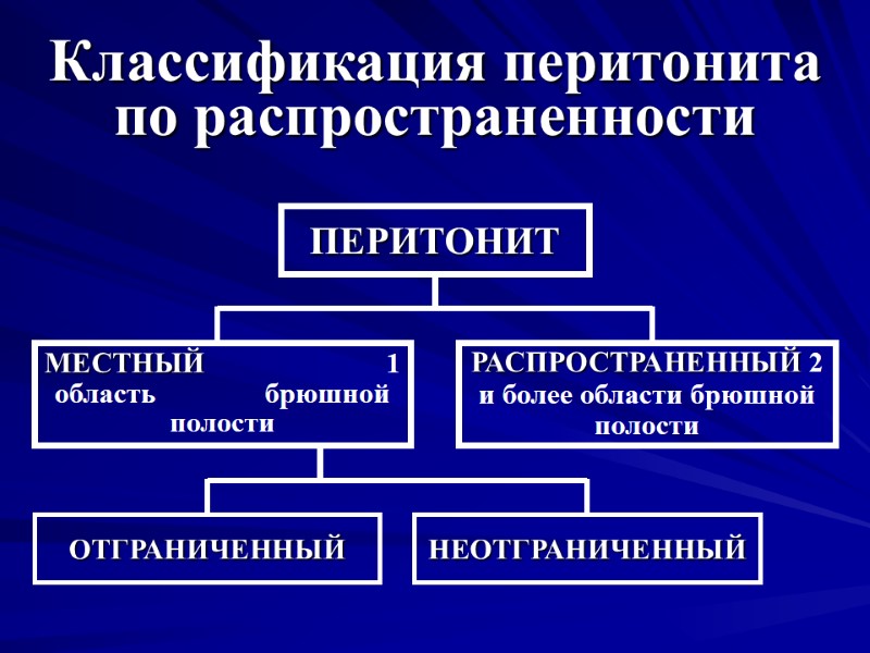 Классификация перитонита по распространенности ПЕРИТОНИТ МЕСТНЫЙ        